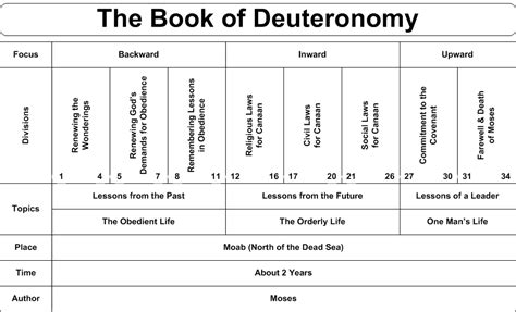 There is no content without the forms in which that content is packaged. . Which summary is included in the first four chapters of the book of deuteronomy